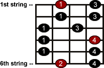 Major pentatonic for Guitar Country Scale